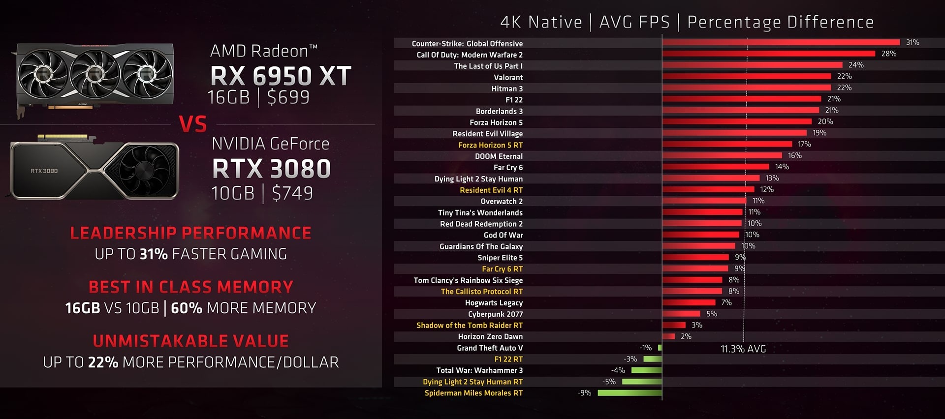 AMD chê NVIDIA không có đủ VRAM cho game thủ chơi game 4K
